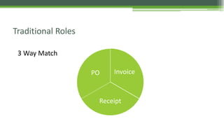Traditional Roles
Invoice
Receipt
PO
3 Way Match
 