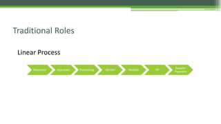 Traditional Roles
Linear Process
Requestor Approvals Purchasing Vendor Receipt AP
Supplier
Payment
 
