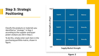 Step 3: Strategic
Positioning
Classify the products or materials you
identified as "strategic" in Step 1
according to the supplier and buyer
power analysis you did in Step 2.
To do this, simply enter each item in the
purchasing portfolio matrix, shown in
figure.
Figure: 2
 
