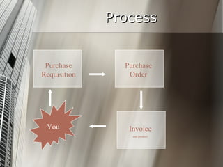 Process Purchase Requisition Invoice and product Purchase Order You 