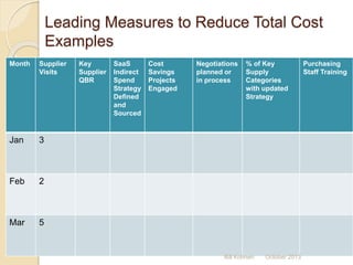 Leading Measures to Reduce Total Cost
Examples
Month Supplier
Visits
Key
Supplier
QBR
SaaS
Indirect
Spend
Strategy
Defined
and
Sourced
Cost
Savings
Projects
Engaged
Negotiations
planned or
in process
% of Key
Supply
Categories
with updated
Strategy
Purchasing
Staff Training
Jan 3
Feb 2
Mar 5
Bill Kohnen October 2013
 