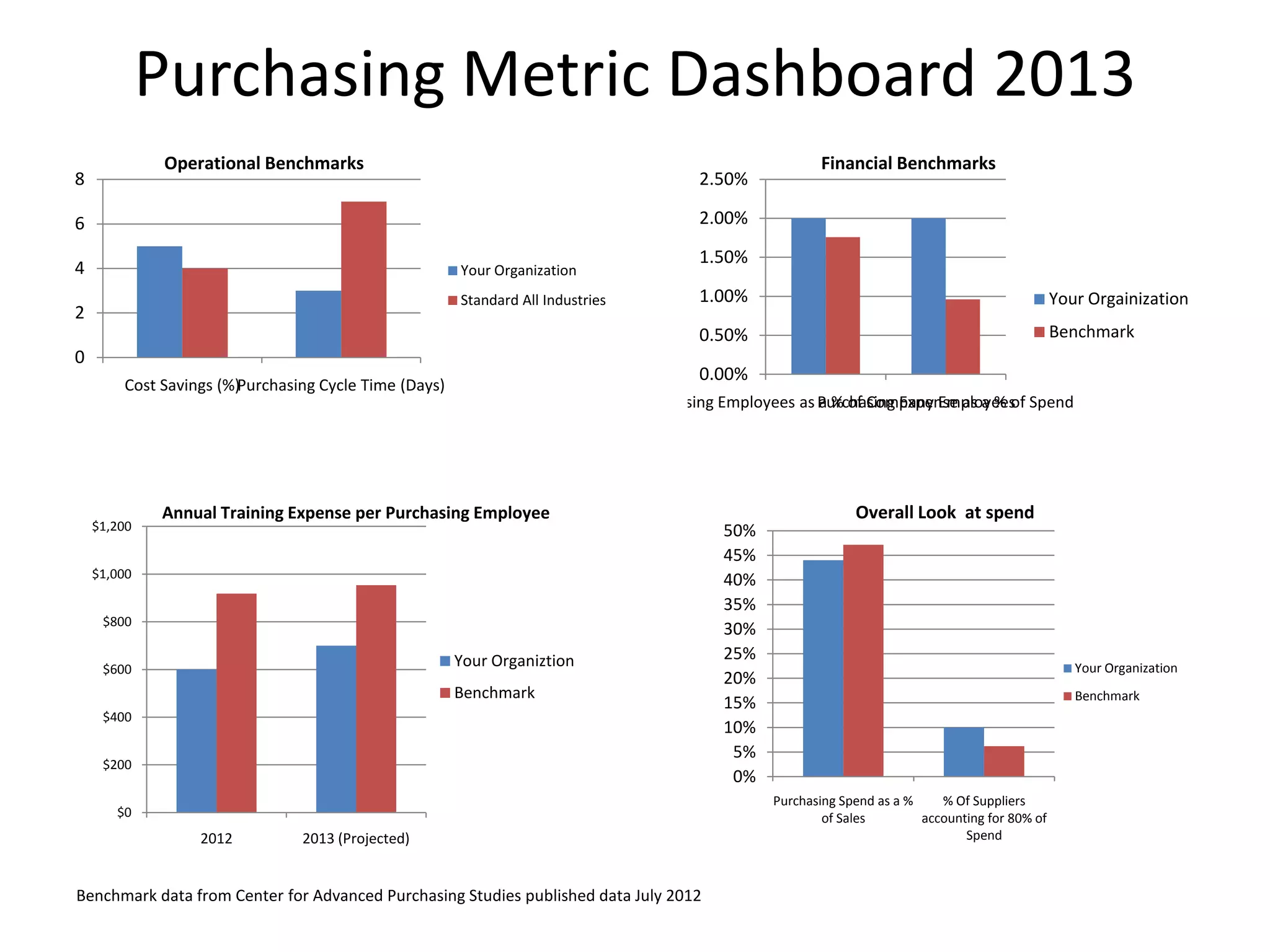 Purchasing Metric Dashboard 2013
             Operational Benchmarks                                                                       Financial Benchmarks
8                                                                                        2.50%

6                                                                                        2.00%

                                                                                         1.50%
4                                                      Your Organization
                                                       Standard All Industries           1.00%                                                     Your Orgainization
2
                                                                                         0.50%                                                     Benchmark
0
                                                                                         0.00%
        Cost Savings (%)Purchasing Cycle Time (Days)
                                                                                 Purchasing Employees as Purchasing Expense as a % of Spend
                                                                                                         a % of Company Employees




             Annual Training Expense per Purchasing Employee                                                    Overall Look at spend
    $1,200                                                                                  50%
                                                                                            45%
    $1,000
                                                                                            40%
                                                                                            35%
     $800
                                                                                            30%
                                                       Your Organiztion                     25%
     $600                                                                                                                                             Your Organization
                                                                                            20%
                                                       Benchmark                                                                                      Benchmark
                                                                                            15%
     $400
                                                                                            10%
                                                                                             5%
     $200
                                                                                             0%
                                                                                                   Purchasing Spend as a %    % Of Suppliers
       $0                                                                                                  of Sales        accounting for 80% of
                  2012          2013 (Projected)                                                                                  Spend



Benchmark data from Center for Advanced Purchasing Studies published data July 2012
 