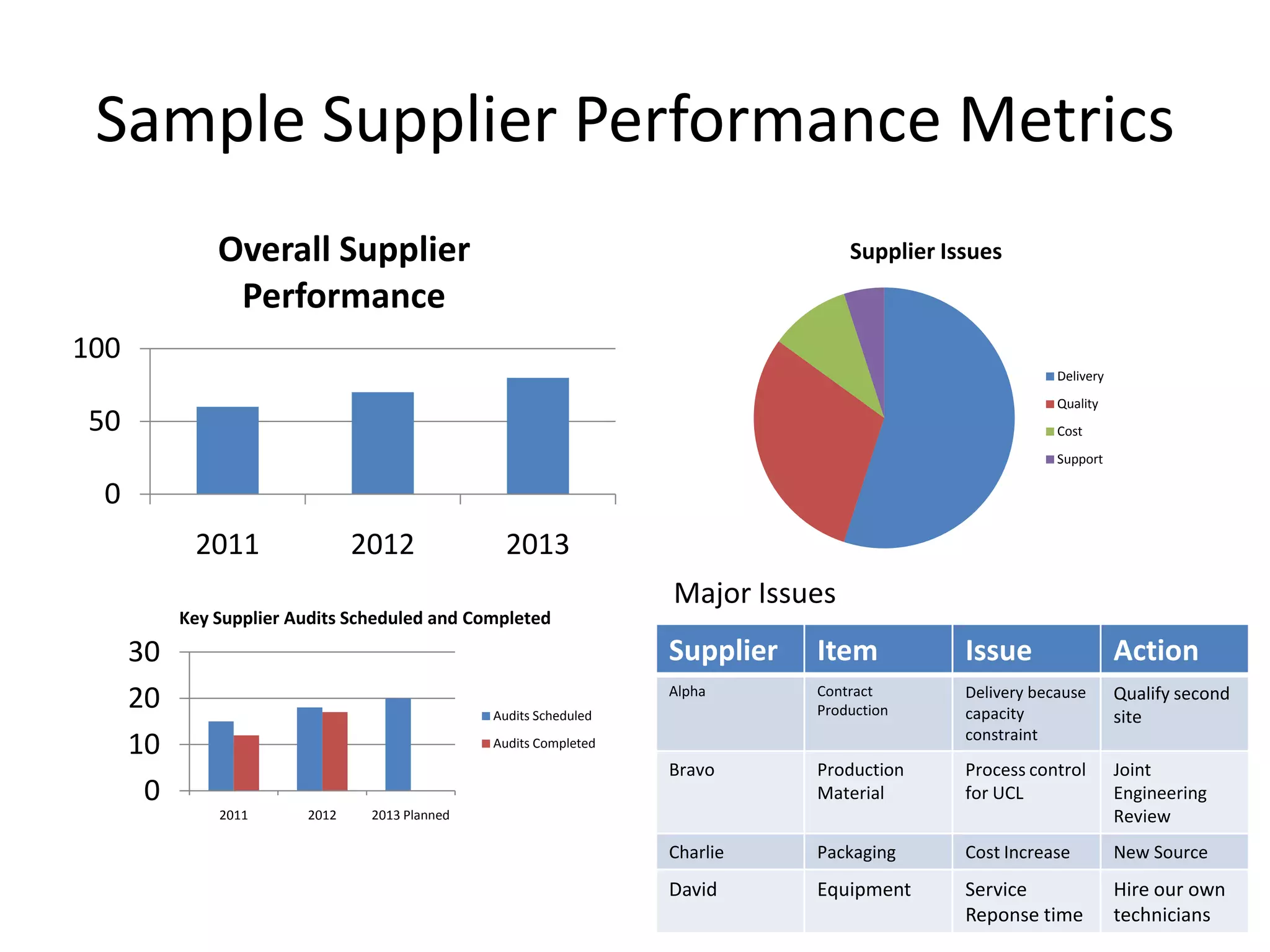 Sample Supplier Performance Metrics
               Overall Supplier                                                   Supplier Issues
                Performance
100
                                                                                                         Delivery
                                                                                                         Quality
50                                                                                                       Cost
                                                                                                         Support

 0
            2011                2012              2013
                                                                   Major Issues
           Key Supplier Audits Scheduled and Completed
      30                                                           Supplier   Item           Issue                  Action
      20                                        Audits Scheduled
                                                                   Alpha      Contract
                                                                              Production
                                                                                             Delivery because
                                                                                             capacity
                                                                                                                    Qualify second
                                                                                                                    site
                                                                                             constraint
      10                                        Audits Completed
                                                                   Bravo      Production     Process control        Joint
       0                                                                      Material       for UCL                Engineering
               2011      2012    2013 Planned                                                                       Review
                                                                   Charlie    Packaging      Cost Increase          New Source
                                                                   David      Equipment      Service                Hire our own
                                                                                             Reponse time           technicians
 