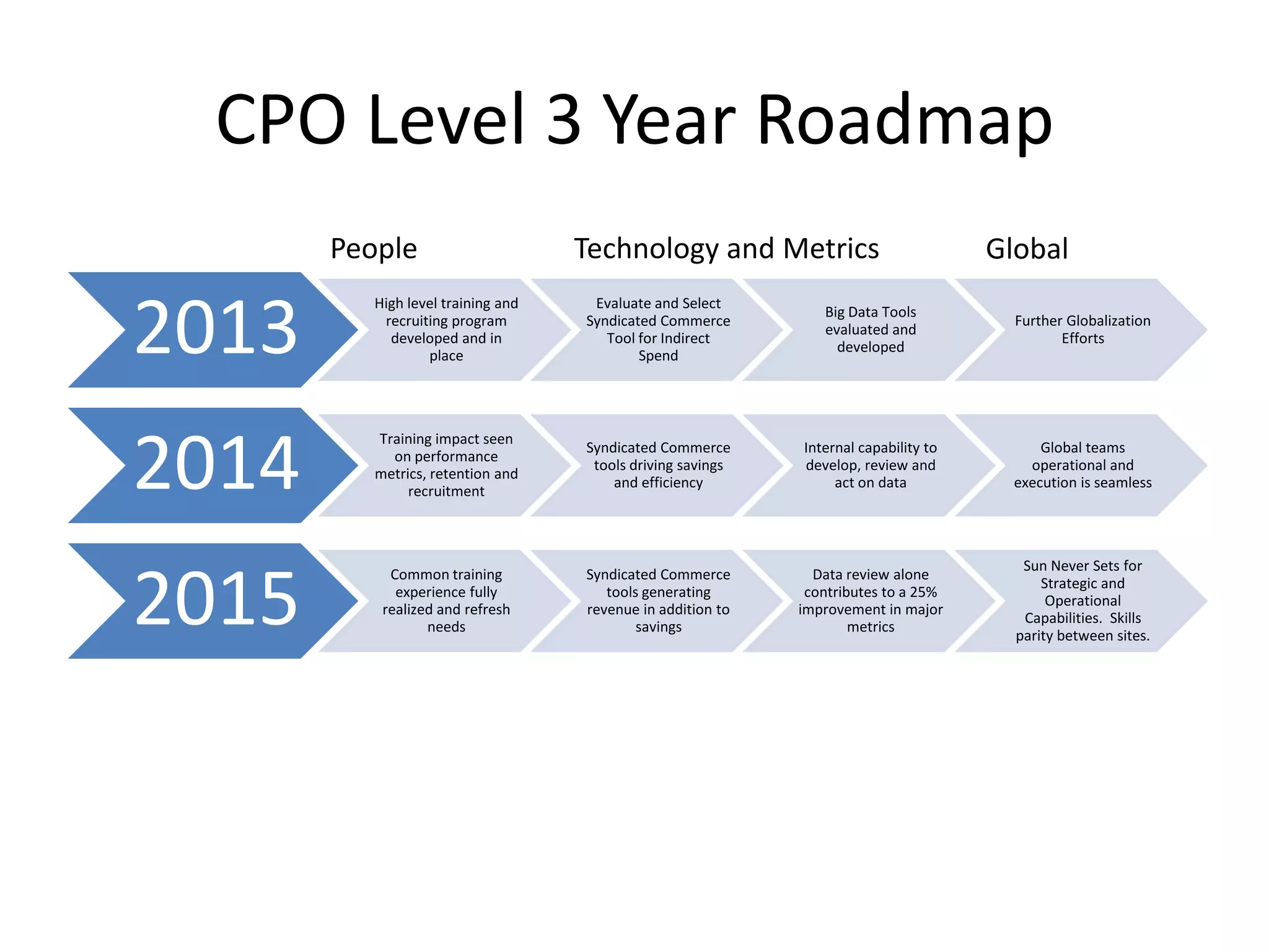 CPO Level 3 Year Roadmap
       People                       Technology and Metrics                            Global

2013
          High level training and    Evaluate and Select
                                                                Big Data Tools
           recruiting program       Syndicated Commerce                                 Further Globalization
                                                                evaluated and
            developed and in           Tool for Indirect                                       Efforts
                                                                  developed
                  place                     Spend




2014
          Training impact seen
                                    Syndicated Commerce      Internal capability to         Global teams
            on performance
                                     tools driving savings   develop, review and          operational and
          metrics, retention and
                                        and efficiency            act on data           execution is seamless
               recruitment



                                                                                         Sun Never Sets for


2015
            Common training         Syndicated Commerce        Data review alone
                                                                                            Strategic and
             experience fully          tools generating       contributes to a 25%
                                                                                             Operational
           realized and refresh     revenue in addition to   improvement in major
                                                                                         Capabilities. Skills
                  needs                     savings                  metrics
                                                                                        parity between sites.
 