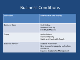 Business Conditions
Conditions Metrics That Take Priority
Business Down Cost Cutting
Low Cost Sourcing
Substitute Material
Stable Maintain Cost
Maintain Quality
Stable and Predictable Supply
Business Increase Material Availability
New Sources for capacity, technology
Innovation
Supplier Relationship Management
 