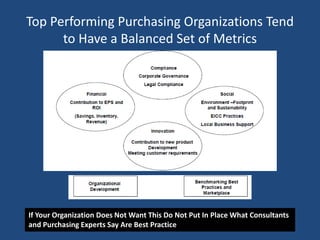 Top Performing Purchasing Organizations Tend
to Have a Balanced Set of Metrics
If Your Organization Does Not Want This Do Not Put In Place What Consultants
and Purchasing Experts Say Are Best Practice
 