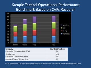 Sample Tactical Operational Performance
Benchmark Based on CAPs Research
Category Your Organization
Purchasing Employees As % Of All 2%
Cost Savings 10%
Purchasing Expense as % Spend 1%
Approved Req to PO Cycle time 3.5
Excel Spreadsheet Detailed Version Available from conference our e-mail me kohnenwilliam@yahoo.com
 