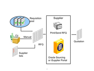 Oracle R12 Work Order With Routing Steps R12 EBS ORACLE PURCHASE OVERVIEW AND FEATURES AND FUNCTION | PPTX