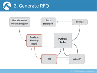 2. Generate RFQ
User Generates

Parts

Purchase Request

Storeroom

Receipt

1

Purchase

Purchase

Planning

Order

Board...