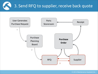 3. Send RFQ to supplier, receive back quote

User Generates

Parts

Purchase Request

Storeroom

Receipt

1

Purchase

Pur...