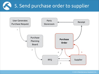 5. Send purchase order to supplier
User Generates

Parts

Purchase Request

Storeroom

Receipt

1

Purchase

Purchase

Pla...