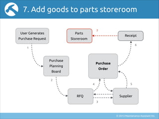 7. Add goods to parts storeroom
User Generates

Parts

Purchase Request

7

Storeroom

Receipt
6

1

Purchase

Purchase

P...