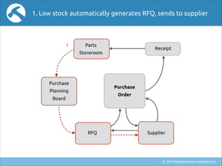 1. Low stock automatically generates RFQ, sends to supplier

1

Parts

Receipt

Storeroom

Purchase

Purchase

Planning

O...