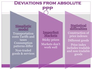 Purchasing power parity | PPTX