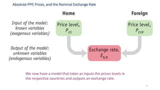 14
Absolute PPP, Prices, and the Nominal Exchange Rate
We now have a model that takes as inputs the prices levels in
the respective countries and outputs an exchange rate.
 