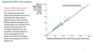 21
Evidence for PPP in the Long Run
Inflation Differentials and the
Exchange Rate, 1975-2005
This scatterplot shows the
relationship between the rate of
exchange rate depreciation
against the U.S. dollar and the
inflation differential against the
United States over 30 years, for a
sample of 82 countries. The
correlation between the two
variables is strong and bears a
close resemblance to the
prediction of PPP that all data
points would appear on the 45-
degree line.
 