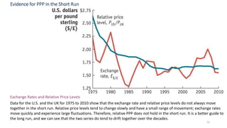 22
Evidence for PPP in the Short Run
Exchange Rates and Relative Price Levels
Data for the U.S. and the UK for 1975 to 2010 show that the exchange rate and relative price levels do not always move
together in the short run. Relative price levels tend to change slowly and have a small range of movement; exchange rates
move quickly and experience large fluctuations. Therefore, relative PPP does not hold in the short run. It is a better guide to
the long run, and we can see that the two series do tend to drift together over the decades.
 