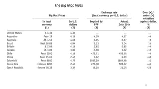 29
The Big Mac Index
 