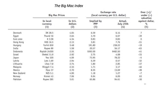 30
The Big Mac Index
 
