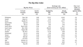 31
The Big Mac Index
 