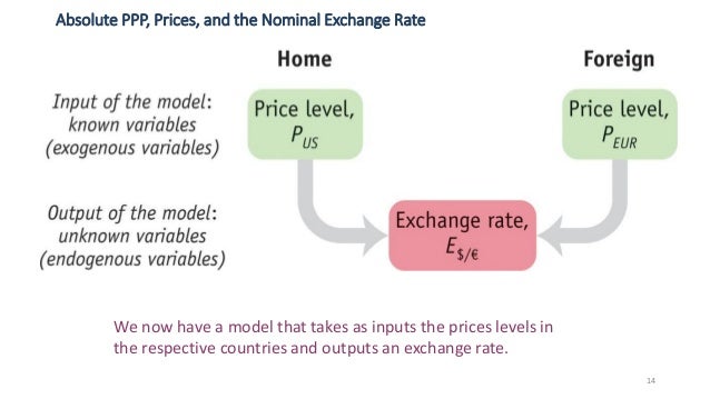 critically evaluate purchasing power parity A nation’s gdp at purchasing power parity (ppp) exchange rates is the sum value of all goods and services produced in the country valued at prices prevailing in the united states this is the measure most economists prefer when looking at per-capita welfare and when comparing living conditions or use of resources across countries. critically evaluate purchasing power parity A nation’s gdp at purchasing power parity (ppp) exchange rates is the sum value of all goods and services produced in the country valued at prices prevailing in the united states this is the measure most economists prefer when looking at per-capita welfare and when comparing living conditions or use of resources across countries.