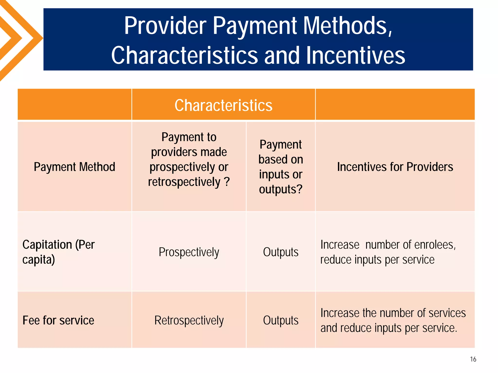 Provider Payment Methods,
Characteristics and Incentives
16
Characteristics
Payment Method
Payment to
providers made
prospectively or
retrospectively ?
Payment
based on
inputs or
outputs?
Incentives for Providers
Capitation (Per
capita)
Prospectively Outputs
Increase number of enrolees,
reduce inputs per service
Fee for service Retrospectively Outputs
Increase the number of services
and reduce inputs per service.
 