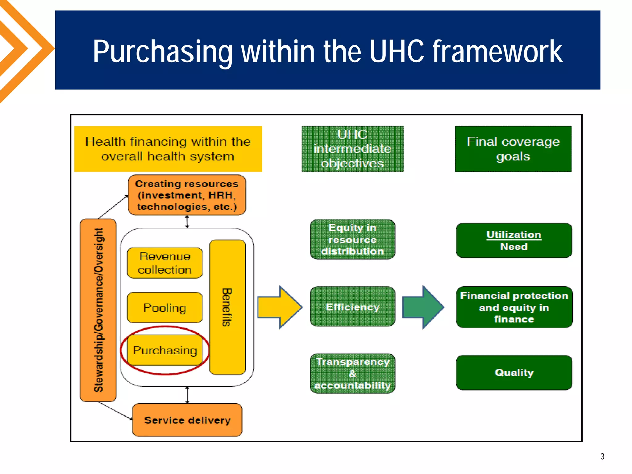 Purchasing within the UHC framework
3
 