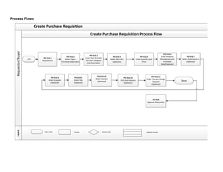 Purchase Requisition Process Flow Chart.pdf Purchasing Process.doc