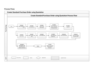 Purchasing Process.doc