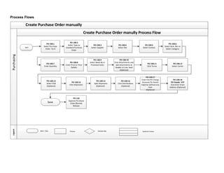 Purchasing Process.doc