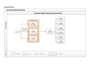 Purchasing Process.doc