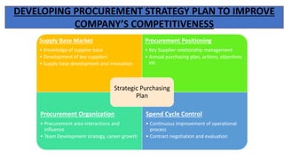 DEVELOPING PROCUREMENT STRATEGY PLAN TO IMPROVE
COMPANY’S COMPETITIVENESS
Supply Base Market
• Knowledge of supplier base
• Development of key suppliers
• Supply base development and innovation
Procurement Positioning
• Key Supplier relationship management
• Annual purchasing plan, actions, objectives
etc
Procurement Organization
• Procurement area interactions and
influence
• Team Development strategy, career growth
Spend Cycle Control
• Continuous improvement of operational
process
• Contract negotiation and evaluation
Strategic Purchasing
Plan
 
