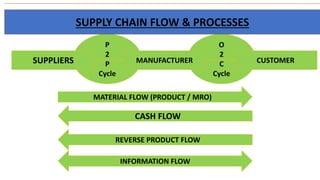 P
2
P
Cycle
O
2
C
Cycle
SUPPLIERS MANUFACTURER CUSTOMER
MATERIAL FLOW (PRODUCT / MRO)
CASH FLOW
REVERSE PRODUCT FLOW
INFORMATION FLOW
SUPPLY CHAIN FLOW & PROCESSES
 