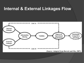 Internal & External Linkages Flow
 