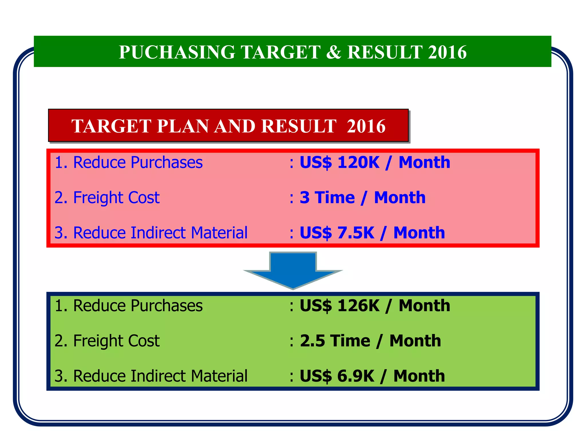 Purchasing Target Plan 2017 | PPT