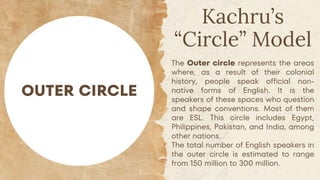 Kachru’s
“Circle” Model
OUTER CIRCLE
The Outer circle represents the areas
where, as a result of their colonial
history, people speak official non-
native forms of English. It is the
speakers of these spaces who question
and shape conventions. Most of them
are ESL. This circle includes Egypt,
Philippines, Pakistan, and India, among
other nations.
The total number of English speakers in
the outer circle is estimated to range
from 150 million to 300 million.
 