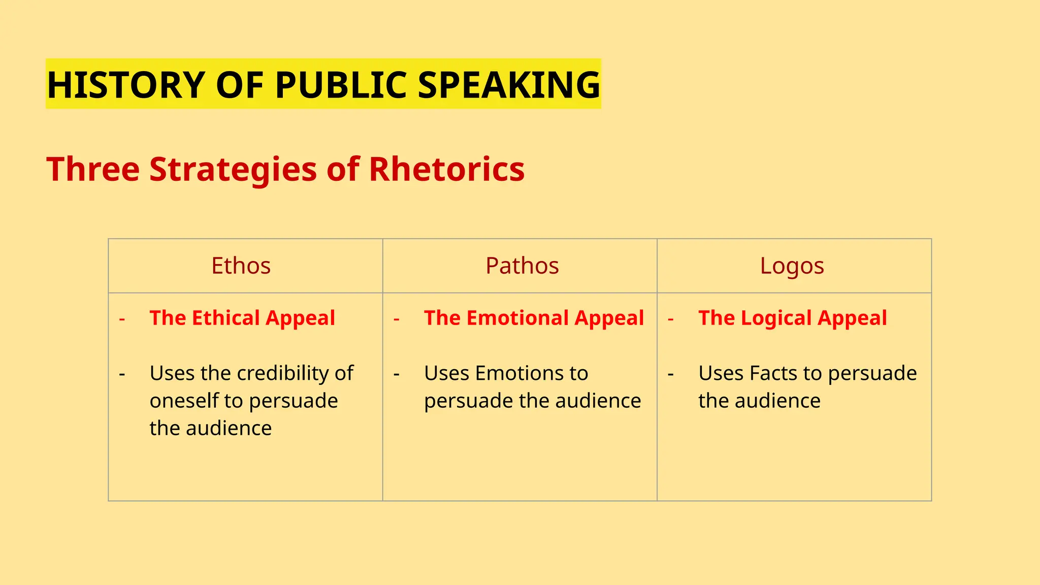 HISTORY OF PUBLIC SPEAKING
Three Strategies of Rhetorics
Ethos Pathos Logos
- The Ethical Appeal
- Uses the credibility of
oneself to persuade
the audience
- The Emotional Appeal
- Uses Emotions to
persuade the audience
- The Logical Appeal
- Uses Facts to persuade
the audience
 