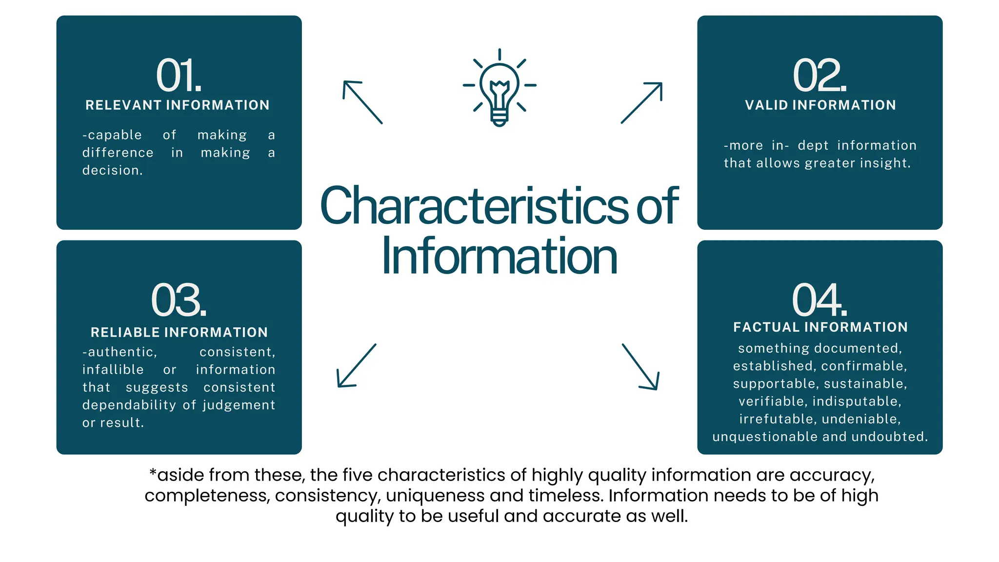 Characteristicsof
Information
-capable of making a
difference in making a
decision.
01.
-more in- dept information
that allows greater insight.
02.
-authentic, consistent,
infallible or information
that suggests consistent
dependability of judgement
or result.
03.
something documented,
established, confirmable,
supportable, sustainable,
verifiable, indisputable,
irrefutable, undeniable,
unquestionable and undoubted.
04.
RELEVANT INFORMATION VALID INFORMATION
RELIABLE INFORMATION FACTUAL INFORMATION
*aside from these, the five characteristics of highly quality information are accuracy,
completeness, consistency, uniqueness and timeless. Information needs to be of high
quality to be useful and accurate as well.
 