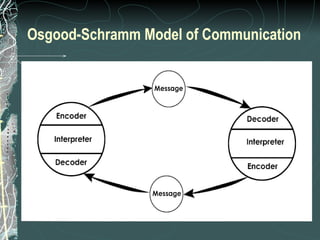 Osgood-Schramm Model of Communication
 
