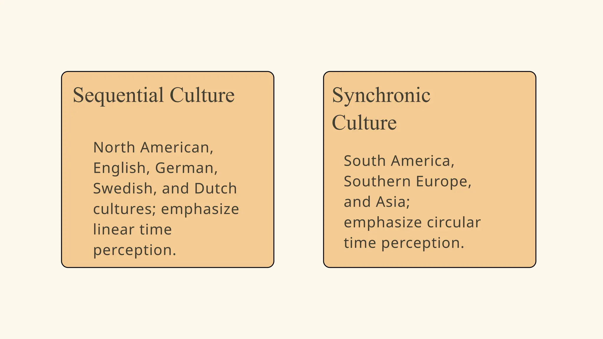 North American,
English, German,
Swedish, and Dutch
cultures; emphasize
linear time
perception.
South America,
Southern Europe,
and Asia;
emphasize circular
time perception.
Sequential Culture Synchronic
Culture
 
