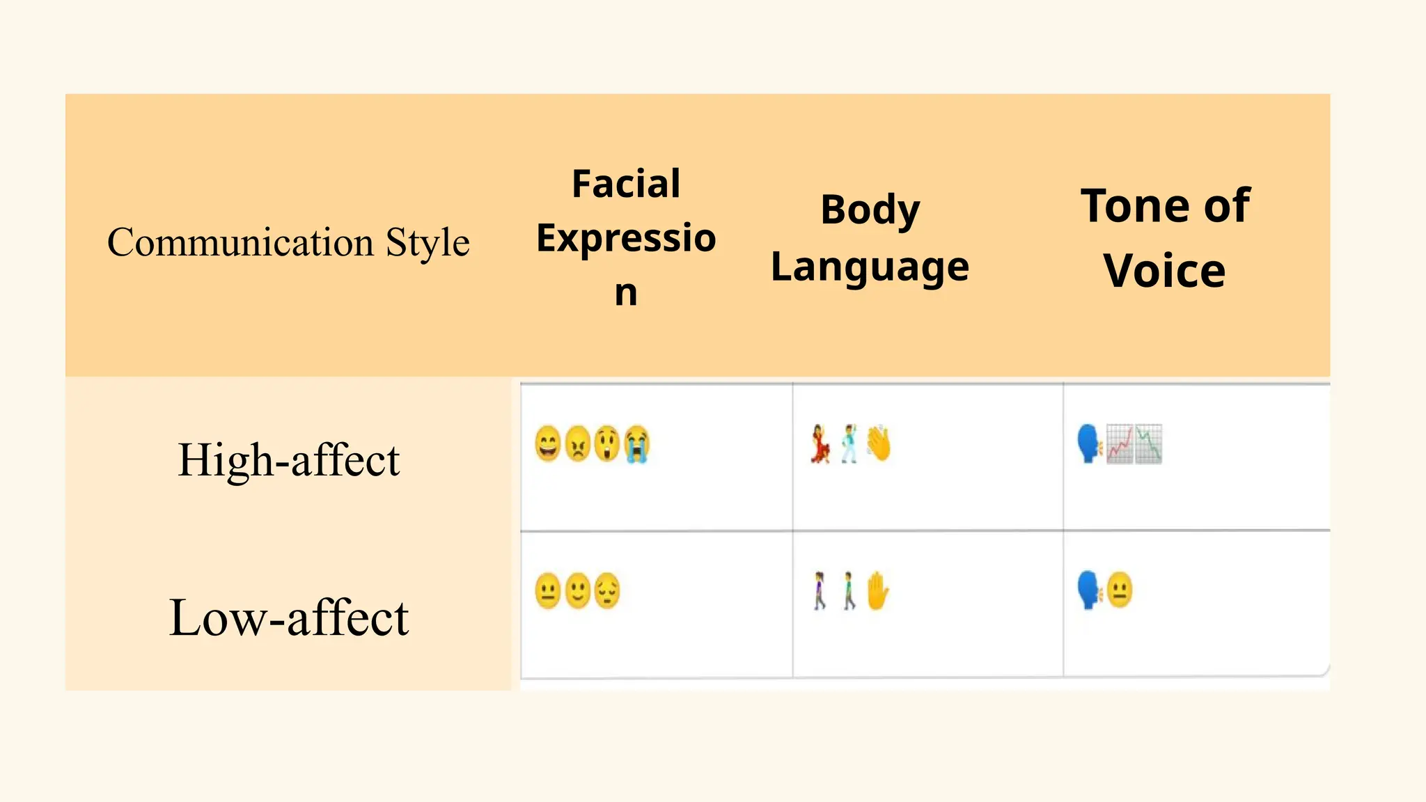 Communication Style
Facial
Expressio
n
Body
Language
Tone of
Voice
High-affect 😆😠😲😭 💃👏 🗣️
📈📉
Low-affect 😐😒😔 👍 ️
😐
🗣️
 