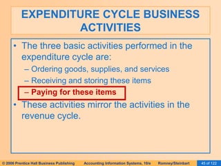EXPENDITURE CYCLE BUSINESS 
ACTIVITIES 
• The three basic activities performed in the 
expenditure cycle are: 
– Ordering goods, supplies, and services 
– Receiving and storing these items 
– Paying for these items 
• These activities mirror the activities in the 
revenue cycle. 
© 2006 Prentice Hall Business Publishing Accounting Information Systems, 10/e Romney/Steinbart 45 of 122 
 