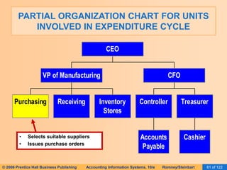 PARTIAL ORGANIZATION CHART FOR UNITS 
INVOLVED IN EXPENDITURE CYCLE 
VP of Manufacturing 
CEO 
Purchasing Receiving Inventory 
Stores 
Controller 
Accounts 
Payable 
Treasurer 
Cashier 
CFO 
• Selects suitable suppliers 
• Issues purchase orders 
© 2006 Prentice Hall Business Publishing Accounting Information Systems, 10/e Romney/Steinbart 61 of 122 
 