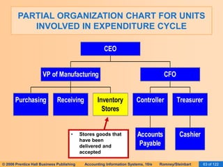 PARTIAL ORGANIZATION CHART FOR UNITS 
INVOLVED IN EXPENDITURE CYCLE 
VP of Manufacturing 
CEO 
Purchasing Receiving Inventory 
Stores 
CFO 
Controller 
Accounts 
Payable 
Treasurer 
Cashier 
• Stores goods that 
have been 
delivered and 
accepted 
© 2006 Prentice Hall Business Publishing Accounting Information Systems, 10/e Romney/Steinbart 63 of 122 
 
