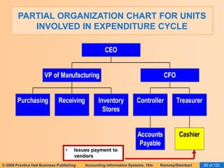 PARTIAL ORGANIZATION CHART FOR UNITS 
INVOLVED IN EXPENDITURE CYCLE 
VP of Manufacturing 
CEO 
Purchasing Receiving Inventory 
Stores 
CFO 
Controller 
Accounts 
Payable 
Treasurer 
Cashier 
• Issues payment to 
vendors 
© 2006 Prentice Hall Business Publishing Accounting Information Systems, 10/e Romney/Steinbart 65 of 122 
 