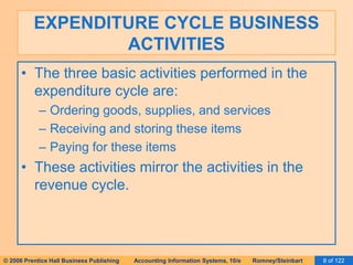 EXPENDITURE CYCLE BUSINESS 
ACTIVITIES 
• The three basic activities performed in the 
expenditure cycle are: 
– Ordering goods, supplies, and services 
– Receiving and storing these items 
– Paying for these items 
• These activities mirror the activities in the 
revenue cycle. 
© 2006 Prentice Hall Business Publishing Accounting Information Systems, 10/e Romney/Steinbart 8 of 122 
 