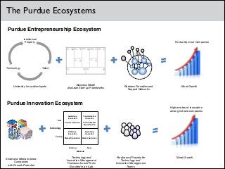 The Purdue Ecosystems
Purdue Entrepreneurship Ecosystem
Intellectual
Property

Technology

Purdue Spin-out Companies

Talent

+

+
Business Model
and Lean Start-up Frameworks

University Innovation Inputs

=
Business Formation and
Support Networks

More Growth

Purdue Innovation Ecosystem
Higher rates of innovation
among Indiana companies

+

Transformative
Innovation
Product Market
Diversiﬁcation

Efﬁciency
Innovation
Market Penetration

Sustaining
Innovation
Market Extension

Existing

New

Sustaining
Innovation
Product Extension

New

Technology

Existing

+

=

Markets

Small and Medium Sized
Companies
with Growth Potential

Technology and
Innovation Management
Frameworks and Tools
Bundled in an iLab

Purdue and Fraunhofer
Technology and
Innovation Management
Teams

More Growth

 