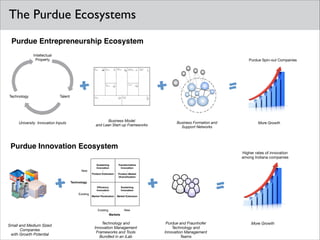 The Purdue Ecosystems
Purdue Entrepreneurship Ecosystem
Intellectual
Property

Technology

Purdue Spin-out Companies

Talent

+

+
Business Model
and Lean Start-up Frameworks

University Innovation Inputs

=
Business Formation and
Support Networks

More Growth

Purdue Innovation Ecosystem
Higher rates of innovation
among Indiana companies

+

Transformative
Innovation
Product Market
Diversiﬁcation

Efﬁciency
Innovation
Market Penetration

Sustaining
Innovation
Market Extension

Existing

New

Sustaining
Innovation
Product Extension

New

Technology

Existing

+

=

Markets

Small and Medium Sized
Companies
with Growth Potential

Technology and
Innovation Management
Frameworks and Tools
Bundled in an iLab

Purdue and Fraunhofer
Technology and
Innovation Management
Teams

More Growth

 