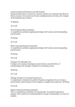 American Hardwood Products/Latin Silk Products
Prepare journal entries to record cost variances and the costs incurred in the Work in
Process account. Also record cost of units completed and cost of units sold. Compute
fixed manufacturing overhead.
25 Medium
24.4 A,B
Sven Enterprises/Hans Enterprises
A comprehensive problem requiring knowledge of all variances and corresponding
journal entries.
45 Strong
24.5 A,B
Slick Corporation/Smooth Corporation
A comprehensive problem requiring knowledge of all variances and corresponding
journal entries.
45 Strong
24.6 A,B
Polyglaze, Inc./Monoglut, Inc.
Compute cost variances and prepare journal entries to record the flow of
manufacturing costs through a standard cost accounting system.
40 Strong
24.7 A,B
Heritage Furniture Co./Colonial Furniture Co.
A comprehensive standard cost problem. Requires computation of cost variances,
journal entries, and an analysis of the company s strengths and weaknesses. 40 Strong
24.8 A,B
Ripley Corporation/Foding Corporation
This is a comprehensive problem with missing data. An analytical approach is
required. This would be an excellent problem to assign to small groups or to teams of
students.
 