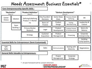 DISCIPLINED
ENTREPRENEURSHIP
Needs Assessment: Business Essentials* 21
Defining & Refining
Product  Market
Fit
Ideation
T...